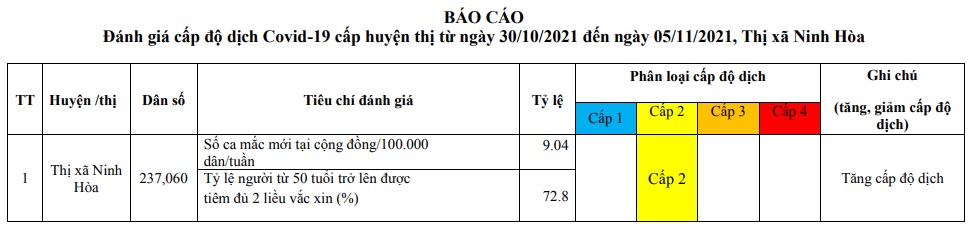 ĐÁNH GIÁ CẤP ĐỘ DỊCH COVID-19 TẠI TX NINH HÒA (Cập nhật ngày 5/11/2021)